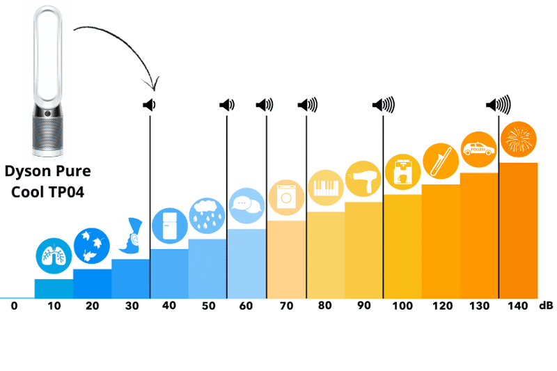 volume sonore purificateur d air dyson tp04